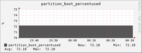 webdav-cert.mgmt.grid.surfsara.nl partition_boot_percentused