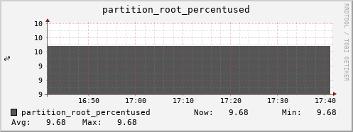 webdav-cert.mgmt.grid.surfsara.nl partition_root_percentused