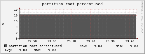 webdav-cert.mgmt.grid.surfsara.nl partition_root_percentused