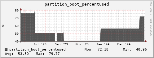 webdav-cert.mgmt.grid.surfsara.nl partition_boot_percentused