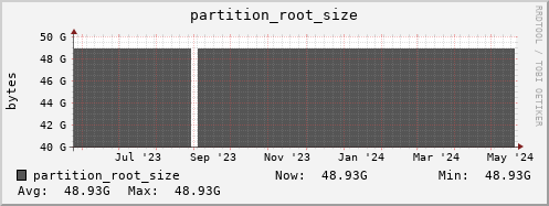 webdav-cert.mgmt.grid.surfsara.nl partition_root_size