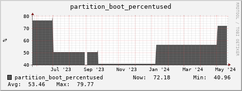 webdav-cert.mgmt.grid.surfsara.nl partition_boot_percentused