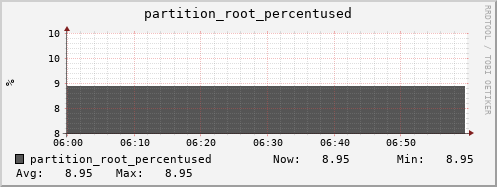 webdav-secure.mgmt.grid.surfsara.nl partition_root_percentused