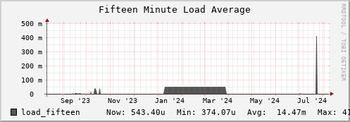 webdav-secure.mgmt.grid.surfsara.nl load_fifteen