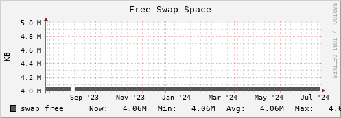 webdav-secure.mgmt.grid.surfsara.nl swap_free