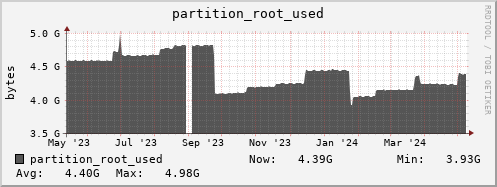 webdav-secure.mgmt.grid.surfsara.nl partition_root_used