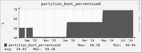 webdav-secure.mgmt.grid.surfsara.nl partition_boot_percentused