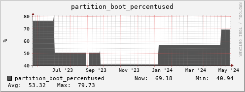 webdav-secure.mgmt.grid.surfsara.nl partition_boot_percentused