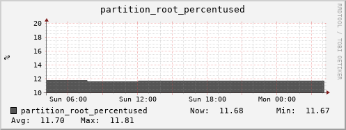 zabbix.mgmt.grid.surfsara.nl partition_root_percentused