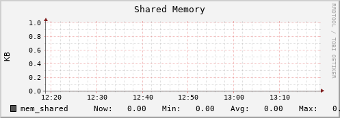 zabbix.mgmt.grid.surfsara.nl mem_shared