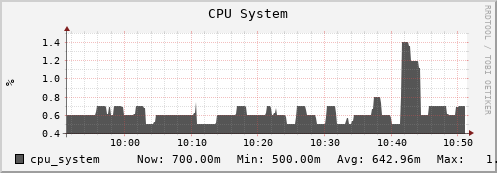 zabbix.mgmt.grid.surfsara.nl cpu_system