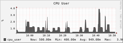 zabbix.mgmt.grid.surfsara.nl cpu_user