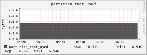zabbix.mgmt.grid.surfsara.nl partition_root_used