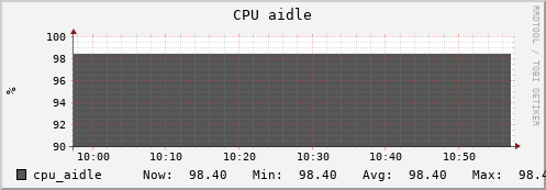 zabbix.mgmt.grid.surfsara.nl cpu_aidle