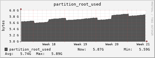 zabbix.mgmt.grid.surfsara.nl partition_root_used