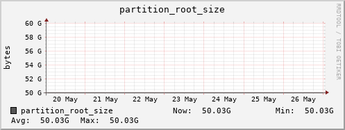 zabbix.mgmt.grid.surfsara.nl partition_root_size