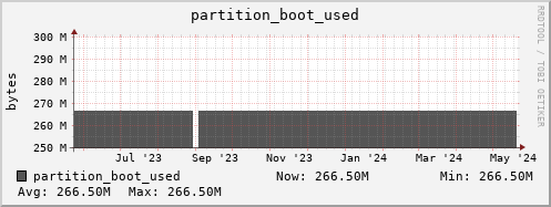 zabbix.mgmt.grid.surfsara.nl partition_boot_used