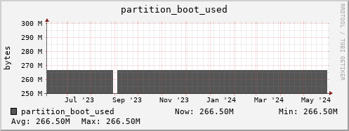 zabbix.mgmt.grid.surfsara.nl partition_boot_used