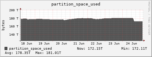 badger10.mgmt.grid.surfsara.nl partition_space_used