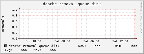 db1.mgmt.grid.surfsara.nl dcache_removal_queue_disk