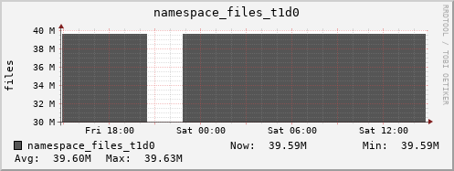 db1.mgmt.grid.surfsara.nl namespace_files_t1d0