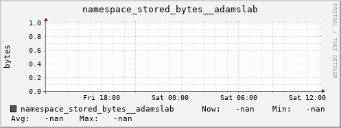 db1.mgmt.grid.surfsara.nl namespace_stored_bytes__adamslab