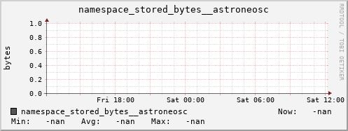 db1.mgmt.grid.surfsara.nl namespace_stored_bytes__astroneosc