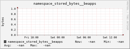 db1.mgmt.grid.surfsara.nl namespace_stored_bytes__beapps