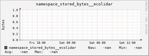 db1.mgmt.grid.surfsara.nl namespace_stored_bytes__ecolidar