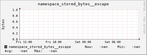 db1.mgmt.grid.surfsara.nl namespace_stored_bytes__escape