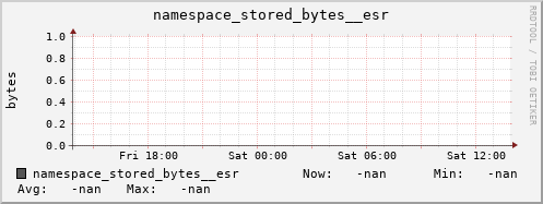 db1.mgmt.grid.surfsara.nl namespace_stored_bytes__esr