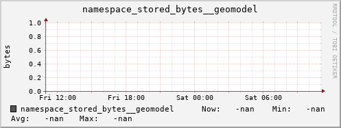 db1.mgmt.grid.surfsara.nl namespace_stored_bytes__geomodel