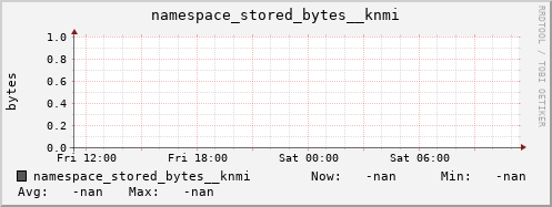 db1.mgmt.grid.surfsara.nl namespace_stored_bytes__knmi