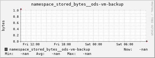 db1.mgmt.grid.surfsara.nl namespace_stored_bytes__ods-vm-backup