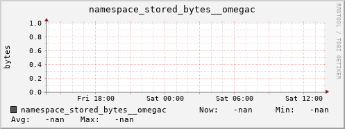 db1.mgmt.grid.surfsara.nl namespace_stored_bytes__omegac
