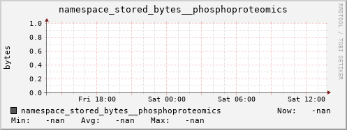 db1.mgmt.grid.surfsara.nl namespace_stored_bytes__phosphoproteomics