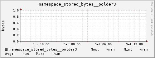 db1.mgmt.grid.surfsara.nl namespace_stored_bytes__polder3