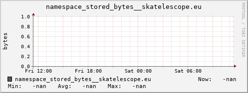 db1.mgmt.grid.surfsara.nl namespace_stored_bytes__skatelescope.eu