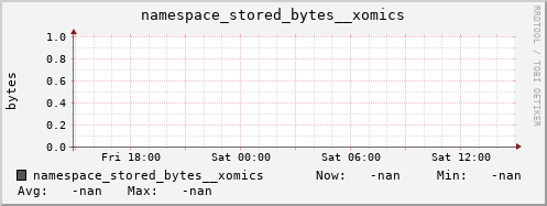 db1.mgmt.grid.surfsara.nl namespace_stored_bytes__xomics