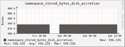 db1.mgmt.grid.surfsara.nl namespace_stored_bytes_disk_accretion