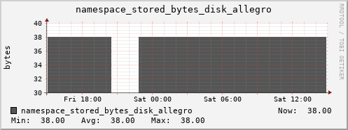db1.mgmt.grid.surfsara.nl namespace_stored_bytes_disk_allegro
