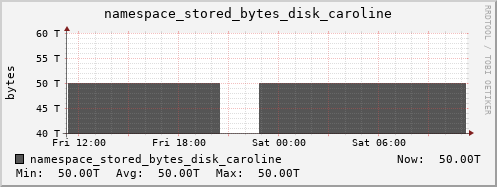 db1.mgmt.grid.surfsara.nl namespace_stored_bytes_disk_caroline