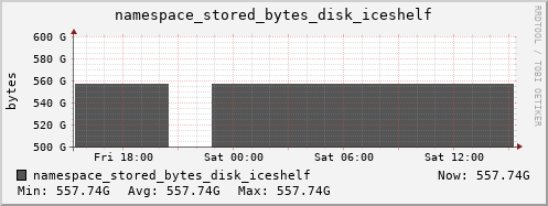 db1.mgmt.grid.surfsara.nl namespace_stored_bytes_disk_iceshelf