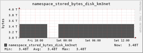 db1.mgmt.grid.surfsara.nl namespace_stored_bytes_disk_km3net