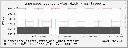 db1.mgmt.grid.surfsara.nl namespace_stored_bytes_disk_knmi-tropomi