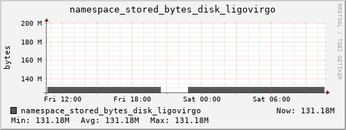 db1.mgmt.grid.surfsara.nl namespace_stored_bytes_disk_ligovirgo