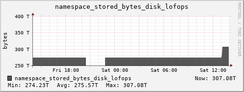 db1.mgmt.grid.surfsara.nl namespace_stored_bytes_disk_lofops