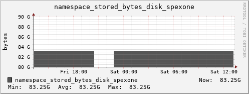 db1.mgmt.grid.surfsara.nl namespace_stored_bytes_disk_spexone