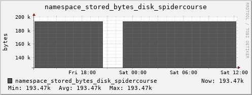 db1.mgmt.grid.surfsara.nl namespace_stored_bytes_disk_spidercourse