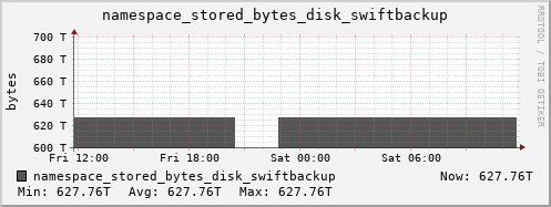 db1.mgmt.grid.surfsara.nl namespace_stored_bytes_disk_swiftbackup